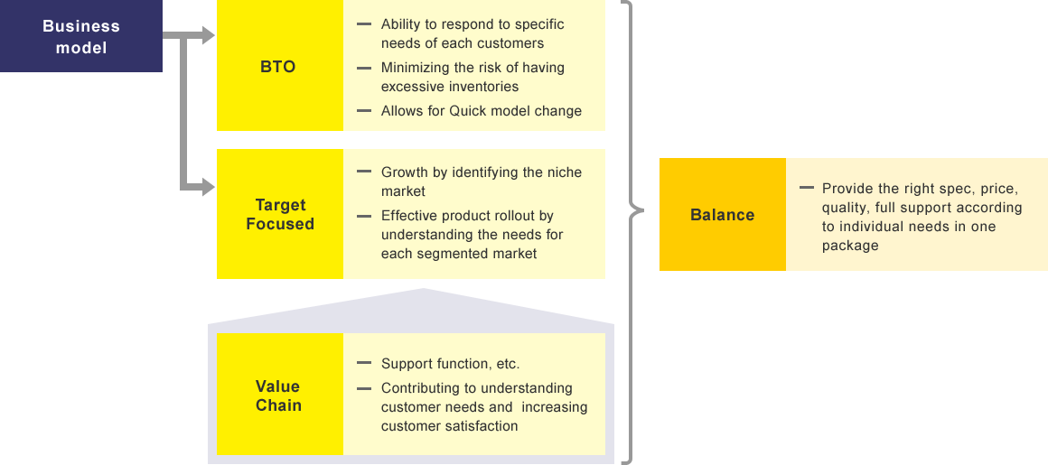 Overview of Business Model components