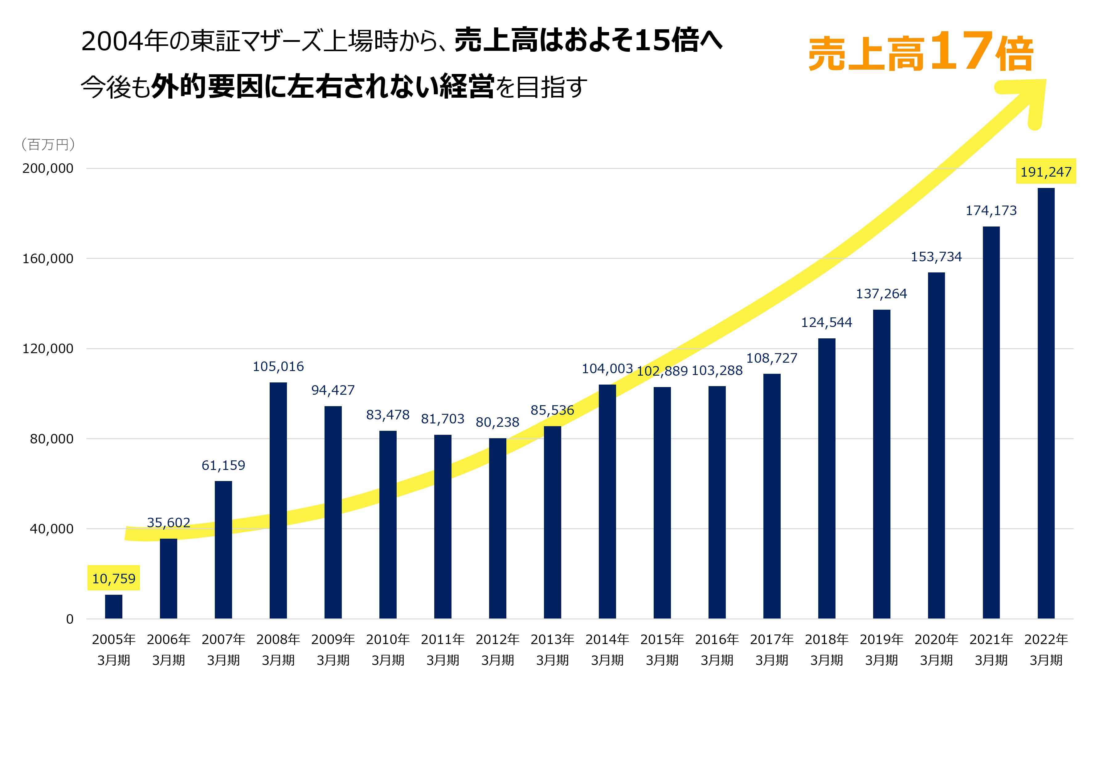 2004年の東証マザーズ上場時から、売上高はおよそ17倍へ　今後も外的要因に左右されない経営を目指す